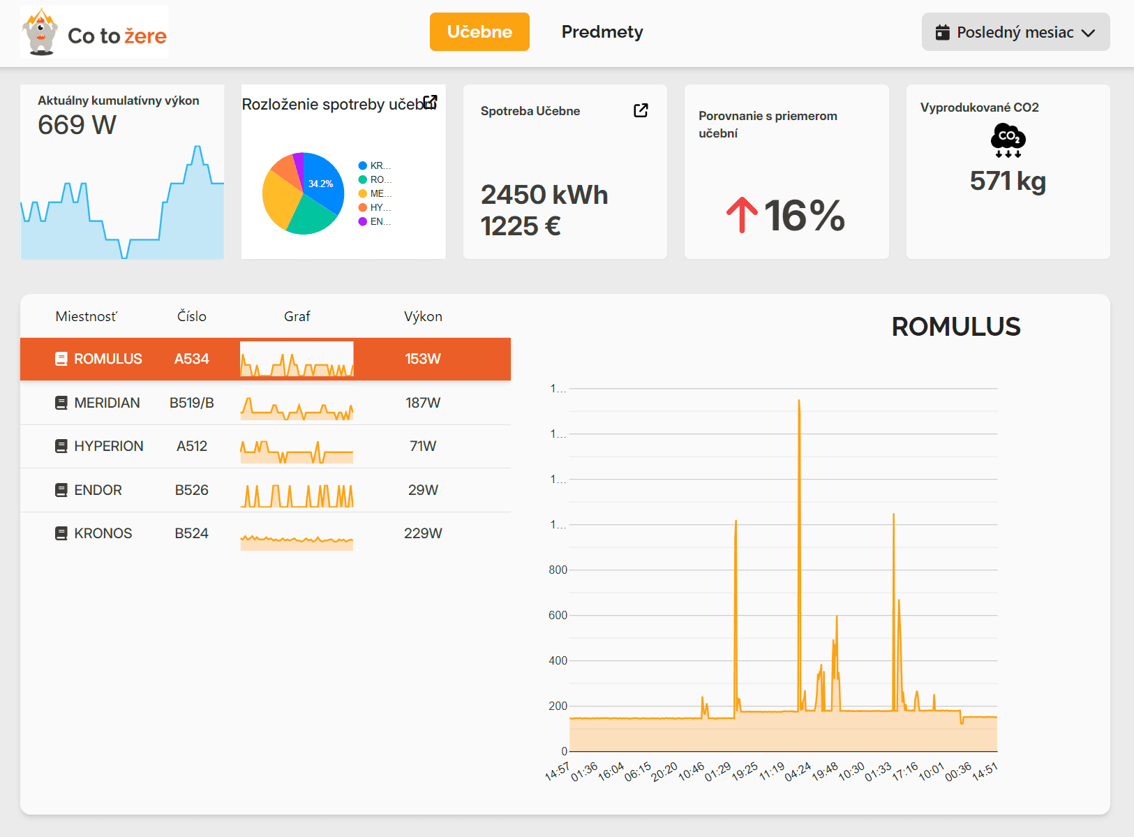 Co to žere energy monitoring dashboard showing classroom electricity consumption, costs, and measurement graphs.